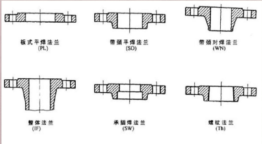 法蘭類型介紹圖