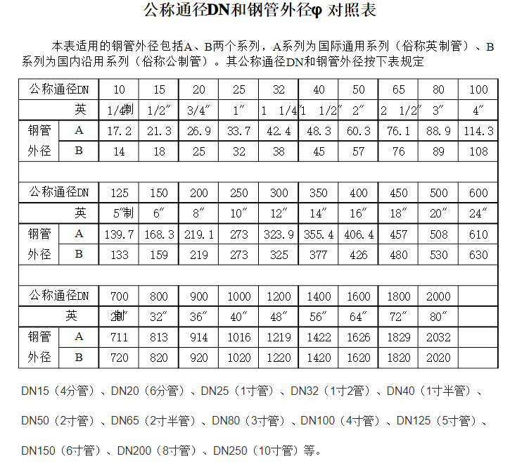 DN與外徑的對照表