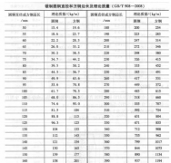 法蘭原材料鍛制圓鋼直徑和方鋼邊長理論重量